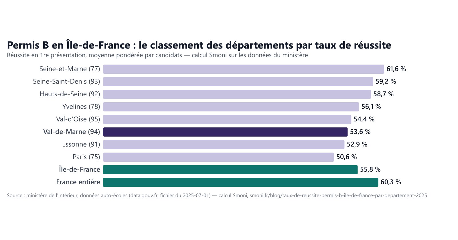 Graphique : taux de réussite au permis B en première présentation par département d'Île-de-France, de la Seine-et-Marne (61,6 %) à Paris (50,6 %), Île-de-France 55,8 %, France 60,3 %.